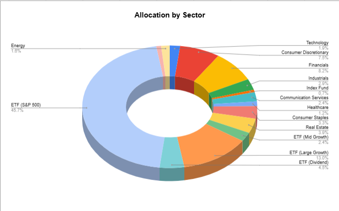 Allocation by Sector
